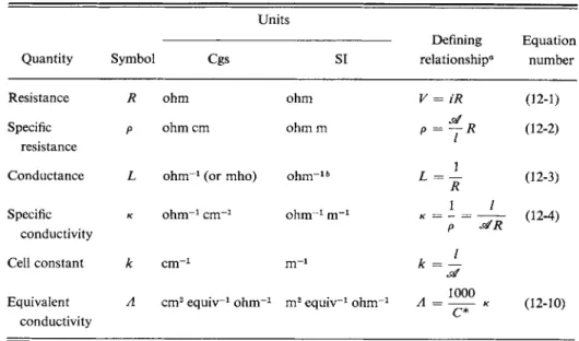 TABLE 12-1. Definitions of Electrical Quantities  Units  Quantity  Symbol  Cgs  SI  Defining  relationship 0  Equation number 