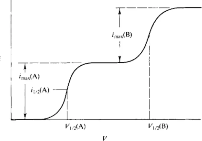 FIG. 13-15. Current versus voltage in the region of concentration polarization. 