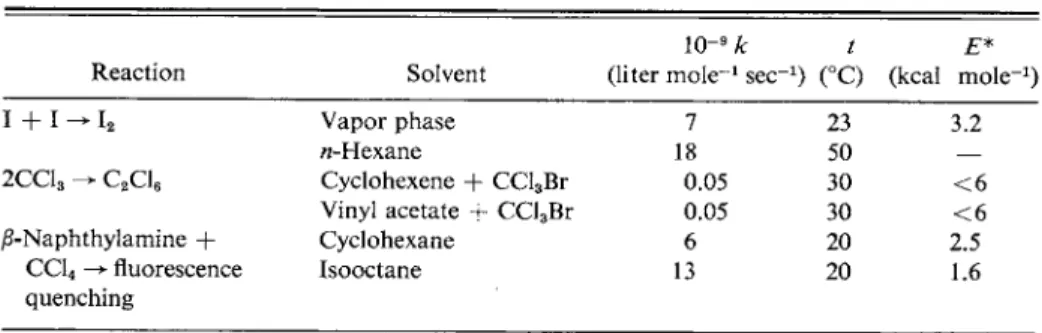 Table 15-4 gives the rate parameters for several reactions of the type 