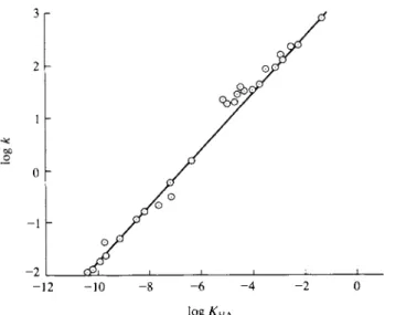 FIG. 15-9. Bronsted plot for the acid-catalyzed dehydration of CH 3 CH(OH) 2 . [Data from R