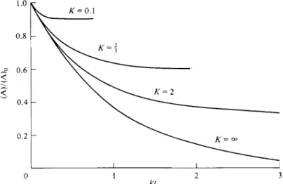 FIG.  1 5 - 1 . Rate of approach to equilibrium for the case A ^ B, for varying K. For Κ = 0.1,  (Α)„/(Α)ο = 0.91 ;K = h (A)„/(A) 0  =  t , Κ = 2,  ( A ) œ / ( A ) 0  =   i ; Κ = oo, (Α)οο/(Α) 0  = 0