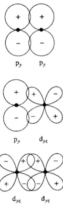 Figure 17-13 illustrates some typical pi bonding orbital combinations, assuming  the bond to lie on the χ axis
