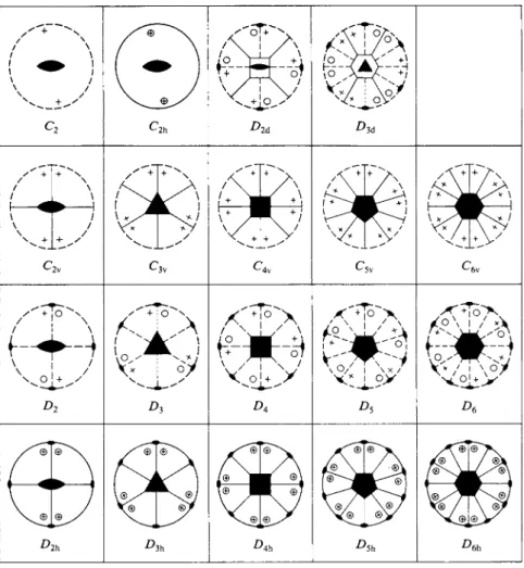 FIG. 17-8. Stereographic projection diagrams for various point groups. (From H. Eyring, J