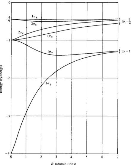 FIG.  1 8 - 5 . Energy levels of  H 2+  as a function of internuclear separation, omitting the inter­