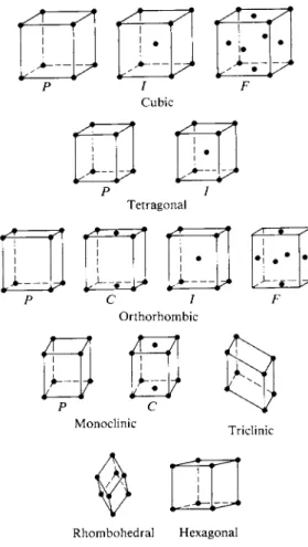 Figure 20-4 shows the unit cells for the 14 Bravais lattices. These can be described  by specifying the unit lengths a, b, and c and the angles oc, β, and γ as indicated  in Fig