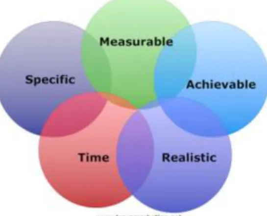 1.2. ábra. A célok pontosan meghatározottak (Specific), mérhetők (Measurable), elérhetők (Attainable),  lényegesek (Relevant), és végrahajthatók (Time-bound)