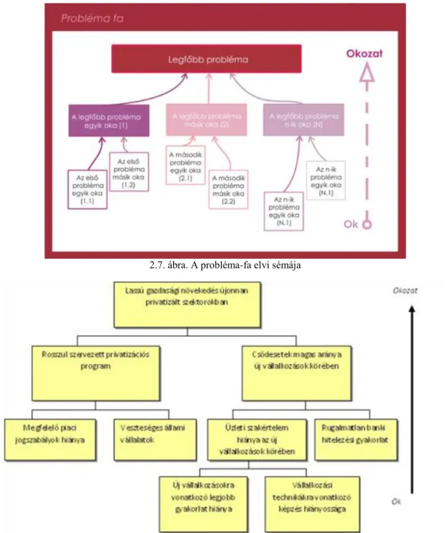 2.7. ábra. A probléma-fa elvi sémája