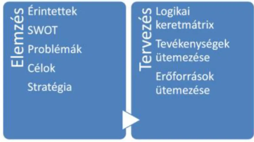 2.3. ábra. Az LKM szakaszai Az LKM elemzési és tervezési szakaszból áll: