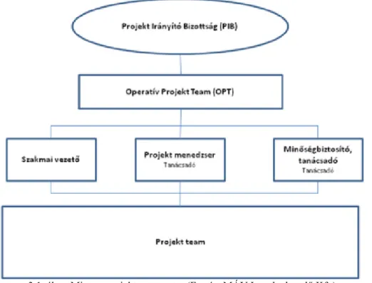 3.1. ábra. Minta a projektszervezetre (Forrás: MÁV Ingatlankezelő Kft.)