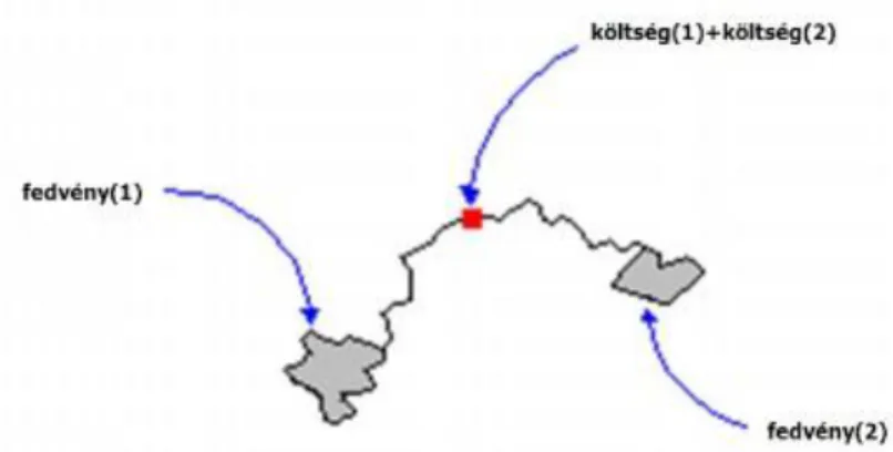 5.28. ábra. Közlekedési költségek két objektum között (Forrás: ESRI)