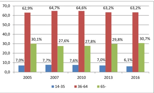 2. ábra: A gazdálkodók számának megoszlása az egyéni gazdaságokban korcsoportok szerint  2005-től 2016-ig (százalék) 
