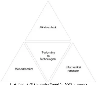 1.16. ábra. A GIS piramis (Detrekői, 2002. nyomán)