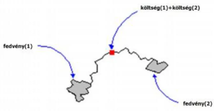 10.28. ábra. Közlekedési költségek két objektum között (Forrás: ESRI)