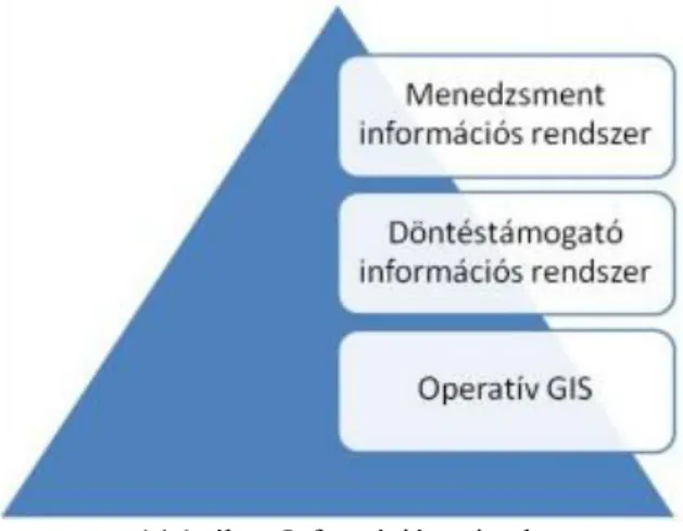 14.1. ábra. Információs szintek A hatékony GIS legfontosabb tulajdonságai a következők: