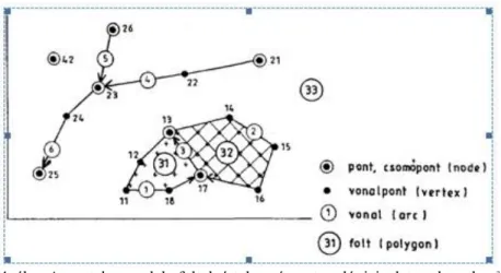 4. ábra A pontok, vonalak, foltok értelmezése a topológiai adatszerkezetben 3