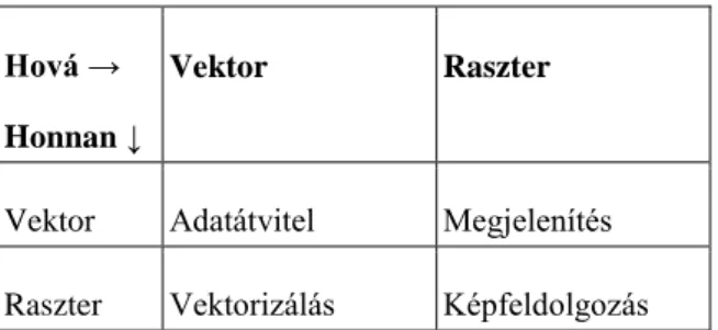 7. ábra A raszter - vektor átalakítás lényege (http://webhelp.esri.com)