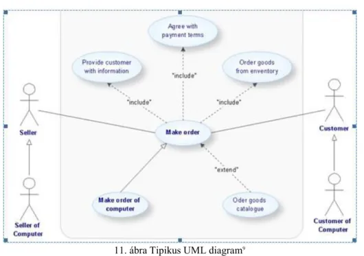 11. ábra Tipikus UML diagram 9