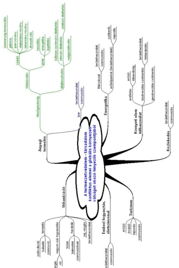 14-9. ábra Természetvédelem-társadalom konfliktus elemei a globális környezeti válság főbb okai  összefüggésében