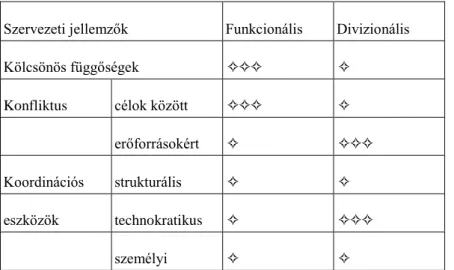 4. táblázat - A funkcionális és divizionális szervezetek összehasonlítása
