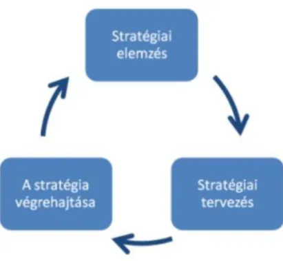 2.3. ábra. Az informatika stratégiát rendszeresen felül kell vizsgálni