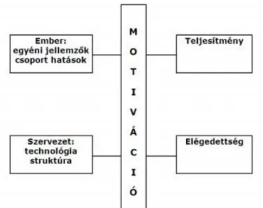 3.4. ábra. A motiváció-eredmény modell