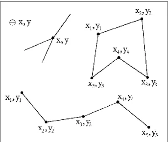 7. ábra: Vektoros objektumtípusok: jelkulcsi elem és csomópont (0D),   vonallánc (1D), poligon (2D)