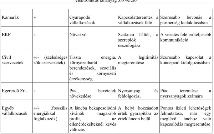 3. táblázat: Települési/térségi javak a közjó első két szintje alapján