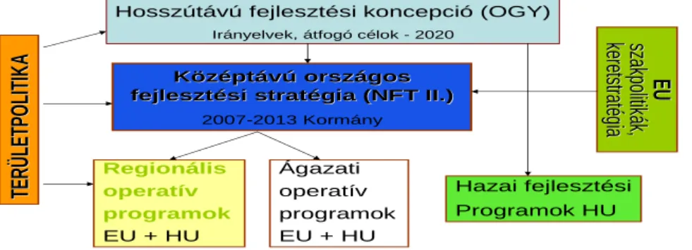 1.2. ábra: Stratégiák, programok kapcsolata  