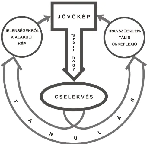 3.2. ábra: A jövőorientált normatív tervezés ciklikus kísérletezési folyamata 