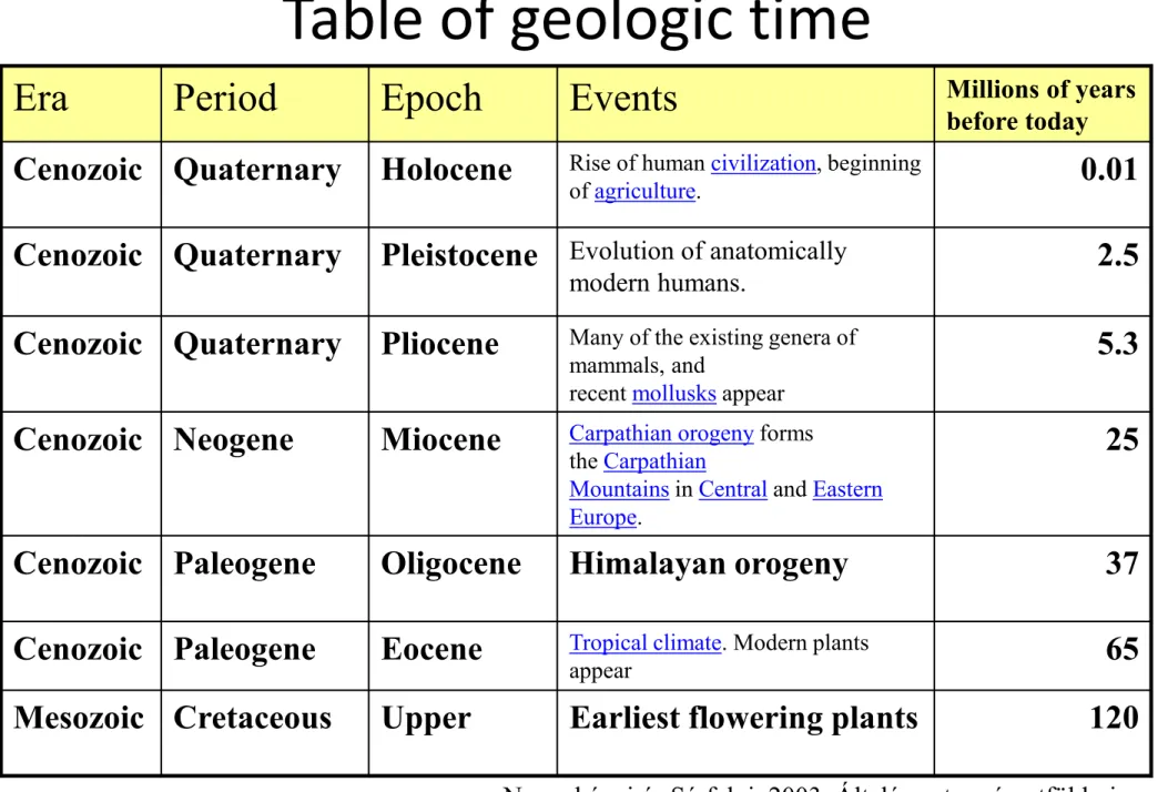 Table of geologic time