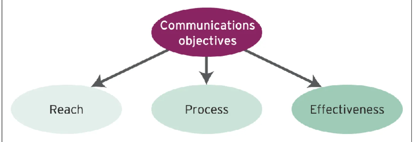 3. Figure The 3 Objectives of Communication  Attitude Formation 