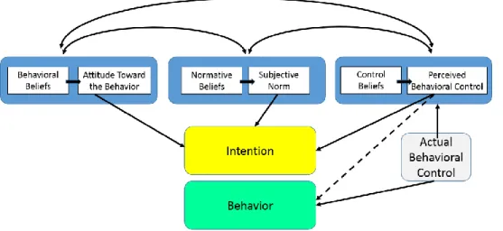 5. Figure The Theory of Planned Behaviour Model (BUSPH  