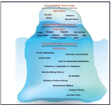 6. Figure The iceberg modell of culture 