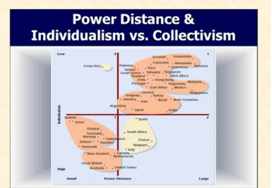 7. Figure Hofstede’s culture value items in select countries (Power Distance and Individualism vs