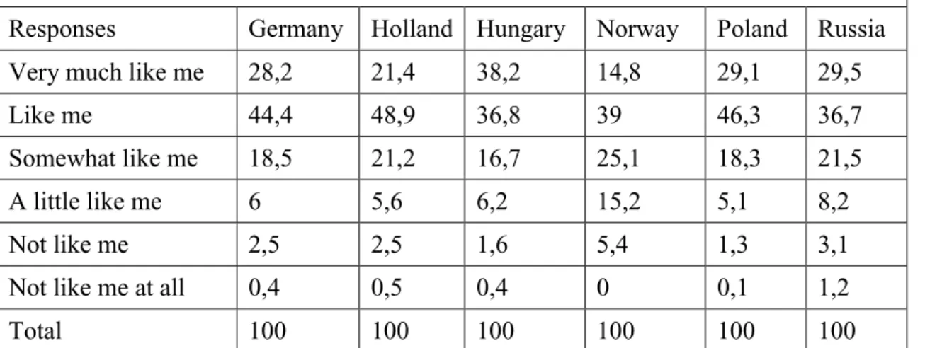 2. Table Difference in the perception of the importance of care for nature and environment in different  European cultures (Source: Calculation of Zs