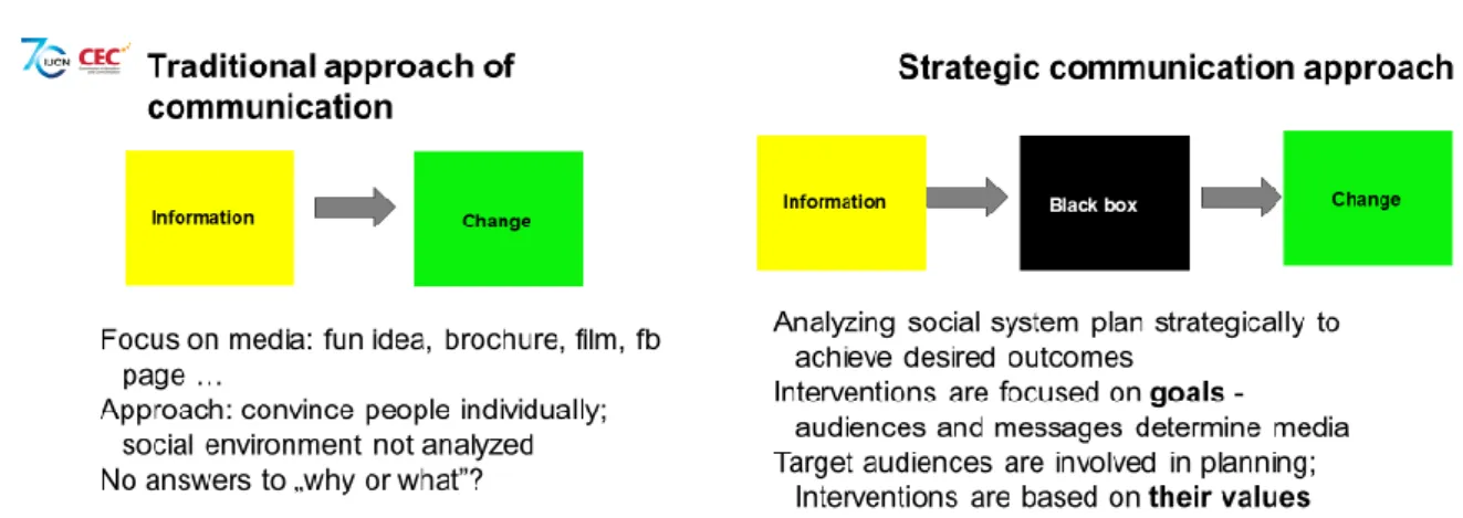 10. Figure Comparison of traditional and strategic approach of communication