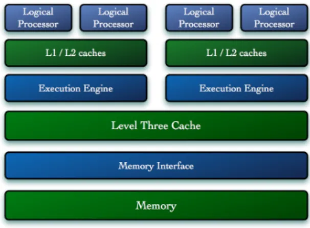 Fig. 3. Architecture of the Intel Core i7 processor