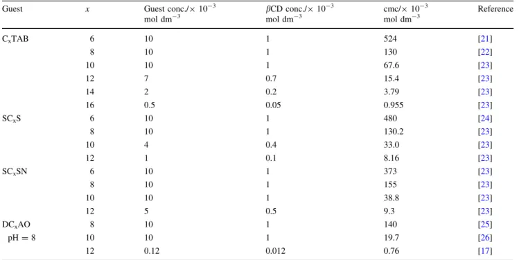 Table 1 Concentrations of surfactants (guests) and bCD (host) in aqueous solutions before thermometric titrations