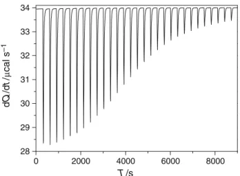 Fig. 2 S-shaped enthalpy curve of the complexation reaction between bCD and SC 10 S at 298 K