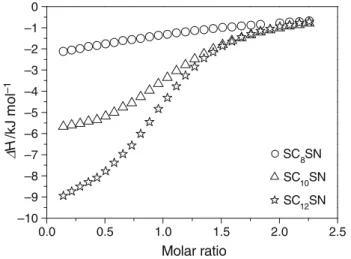 Fig. 5 Step-wise enthalpy change as a function of molar ratio [bCD]/