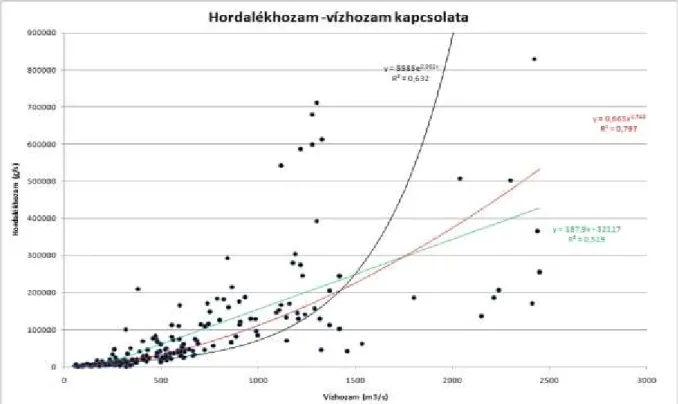 2. ábra Vízhozam – Hordalékhozam kapcsolat 