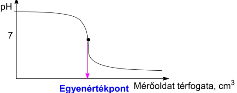 9. ábra: Erős savval meghatározott erős lúg titrálási görbéje 