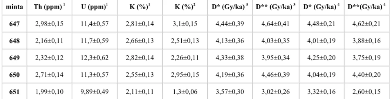 4. táblázat: A téglaminták U, Th és K koncentrációi, illetve az ezek alapján számított összes dózisteljesítmény