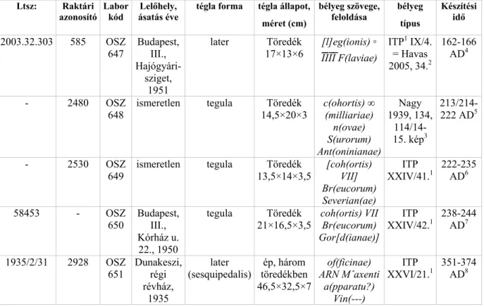 Table 1.: Archaeological data, interpretation of stamps and the derived production date of the investigated brick  samples