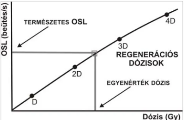7. ábra: Az OSL mérések során alkalmazott  egymintás regenerációs mérések (SAR)  dózis/lumineszcens-válaszgörbéje