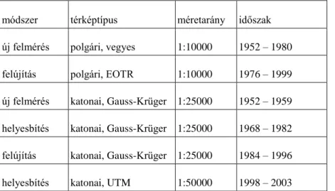 11-1. táblázat Topográfiai új felmérések és felújításaik Magyarországon a II. világháború után