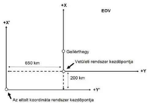 2-11. ábra Az EOV kezdőpontja, vetületi koordináta rendszere ( Y,X ) és a vetületi síkon eltolt ( Y’,X’ )  koordináta rendszere.