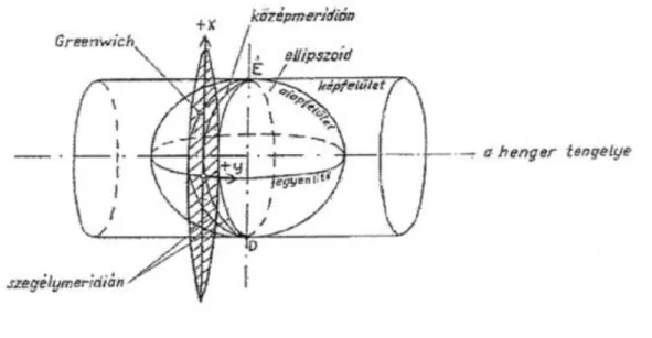 2-12. ábra A Gauss-Krüger vetület