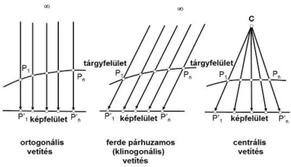 2-2. ábra Geometriai vetítés típusai a vetítési pont és a vetítősugarak helyzetétől függően