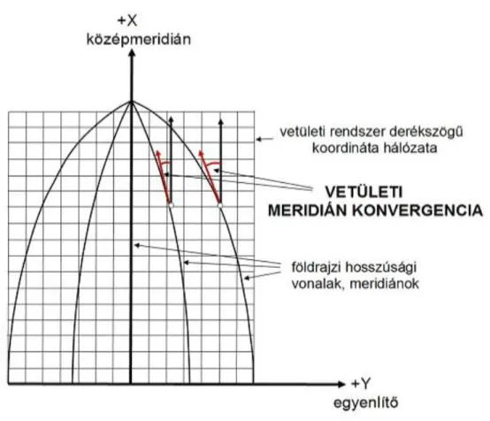 3-7. ábra Vetületi meridiánkonvergencia